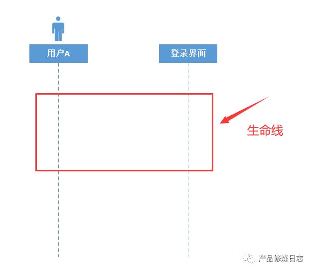 产品技能提升之时序图